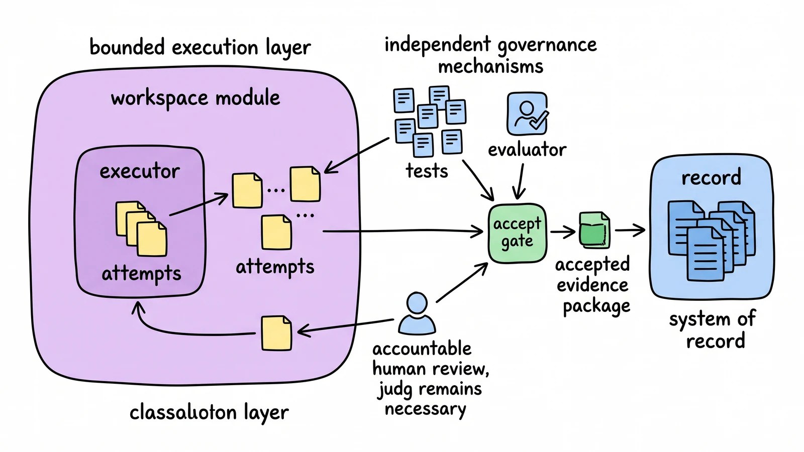 Hand-drawn systems diagram showing an AI executor producing attempt documents inside a bounded purple workspace. Independent tests, an evaluator, and accountable human review sit outside the workspace and feed a green acceptance gate. Only an accepted evidence package crosses into the blue system of record.